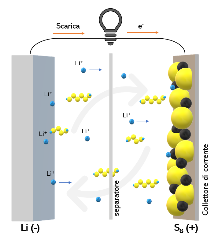 Batterie, veicoli, elettrici, autonomia, litio, zolfo, silice, shuttle, Energy Close-Up Engineering