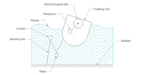 energia dal mare con pewec