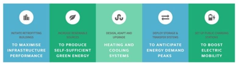 Positive Energy District, Smart City, Smart Cities, Efficienza, Sostenibilità, Emissioni, CO2, Rinnovabili, Urbanizzazione, Europa, Inclusività, Edifici, Rete, Mobilità, IT, Energy Close-up Engineering