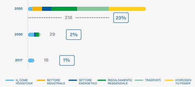 idrogeno,italia,studio,2050,snam,ambrosetti,vetore,energetico,produzione,stoccaggio,accumulo,rinnovabile,reforming,CuE