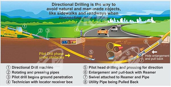 capri collegamento drilling