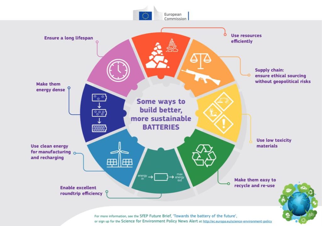 Standard, batterie, Europa, Green Deal, Hot, veicoli elettrici, accumulatori, riuso, riciclo, litio, nichel, piombo, cobalto, Cina, produzione, carbon footprint, Energy Close-Up Engineering