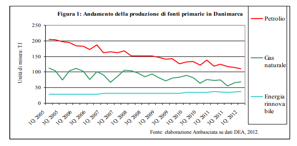 Danimarca, petrolio, gas, idrocarburi, estrazioni, perforazioni, trivellazioni, stop, combustibili fossili, rinnovabili, inquinamento, mare, parlamento, Europa, produzione, Energy Close-up Engineering