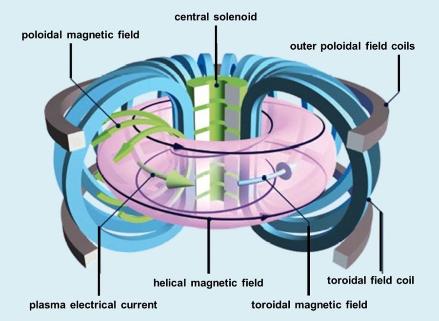 fusione nucleare, nucleare, energia, reattore, impianto, ENEA, Italia, progetto, tecnologia, innovazione, cavi, conduttori, temperatura, campo magnetico, plasma, elettricità, Energy Close-up Engineering