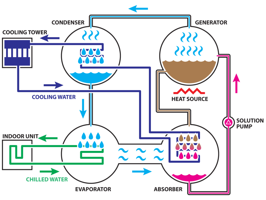 chiller, assorbimento, raffrescamento, calore, recupero, acqua, refrigerante, evaporatore, condensatore, assorbitore, soluzione, brumuro di litio, cogenerazione, trigenerazione, efficienza, energia, risparmio, ambiente, Energy Close-up Engineering