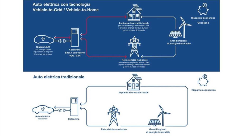 Vehicletogrid, Italia, potenza, veicoli, elettrici, V2G, V2X, rete, produzione, riserve, energia, ricarica, sistema, integrato, BEV, Energy Close-up Engineering.