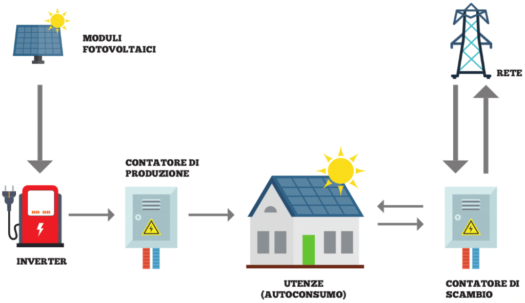 Fotovoltaico, domestico, incentivi, EnergyCuE