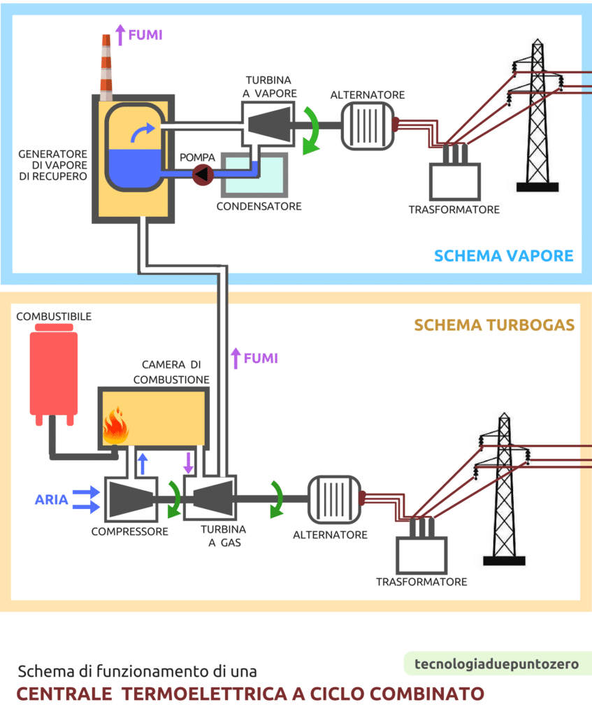 Impianti, combinati, repowering, rendimento, vapore, turbogas, classificazione, domanda, energetica, cicli, termodinamica, Rankine, Joule-Brayton, carbone, gas, ripotenziamento, Energy Close-up Engineering.