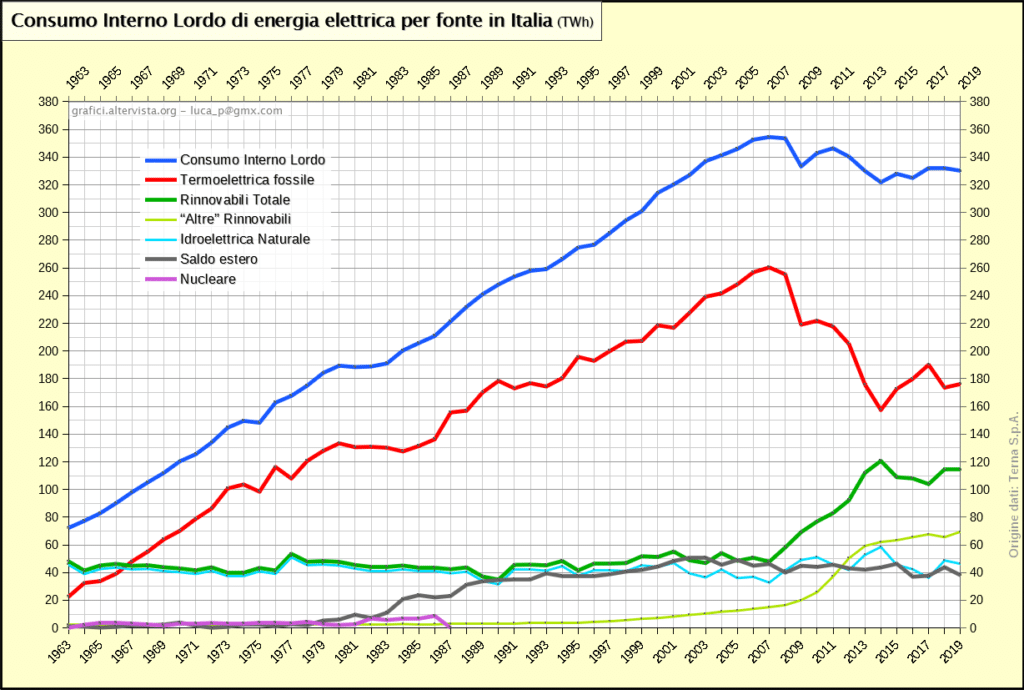 Impianti, combinati, repowering, rendimento, vapore, turbogas, classificazione, domanda, energetica, cicli, termodinamica, Rankine, Joule-Brayton, carbone, gas, ripotenziamento, Energy Close-up Engineering.