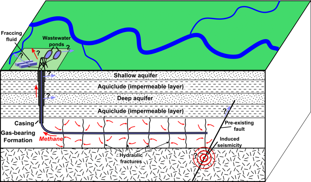 Fracking, petrolio, gas, pozzi, salute, inquinamento, giacimenti, shale gas, stati uniti, chimica, metano, tossicità, falde acquifere, emissioni, gas serra, Close-up Engineering.