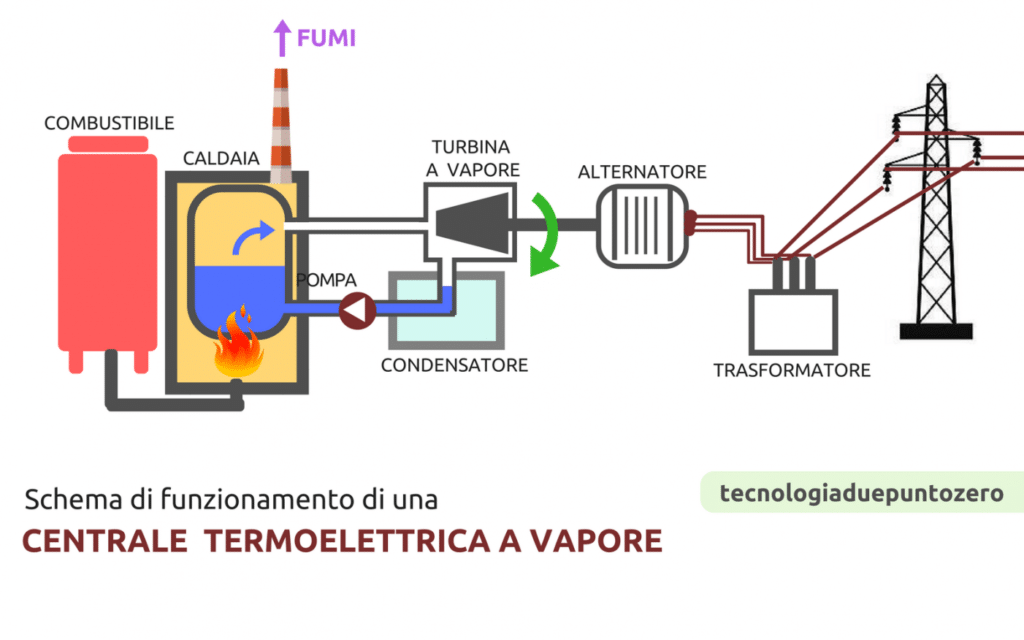 Funzionamento di una centrale termoelettrica a vapore