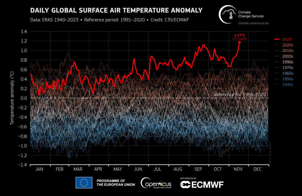 aumento delle temperature globali